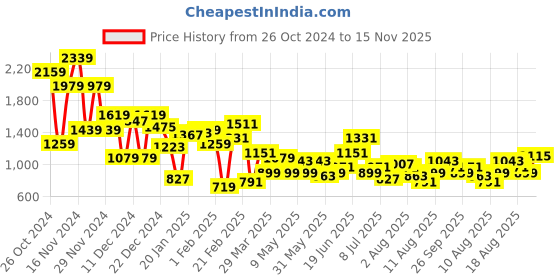 myntra.com FCUK Men Solid Sneakers fcuk Price History Graph from 26 Oct 2024 to 15 Nov 2025