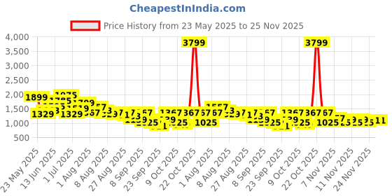 myntra.com FCUK Men Solid Sneakers fcuk Price History Graph from 23 May 2025 to 24 Nov 2025