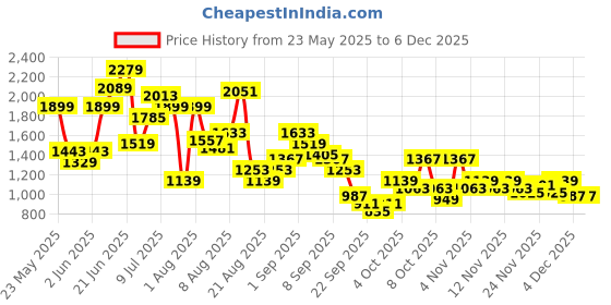 myntra.com FCUK Men Solid Sneakers fcuk Price History Graph from 23 May 2025 to 3 Dec 2025