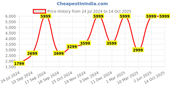 myntra.com FCUK Men Solid Tailored Jacket fcuk Price History Graph from 24 Jul 2024 to 14 Oct 2025