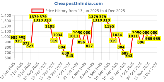 myntra.com FCUK Men Straight Fit Cargos Trousers fcuk Price History Graph from 13 Jun 2025 to 4 Dec 2025