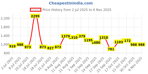 myntra.com FCUK Men Straight Fit Cargos Trousers fcuk Price History Graph from 2 Jul 2025 to 2 Nov 2025