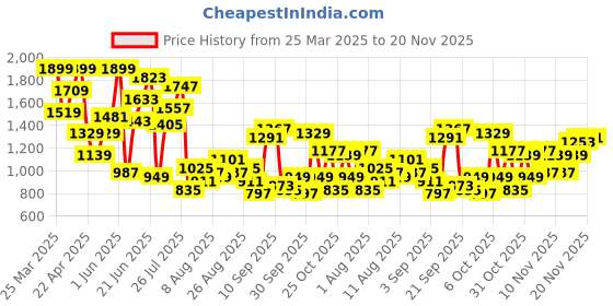myntra.com FCUK Men Striped Everyday Sneakers fcuk Price History Graph from 25 Mar 2025 to 19 Nov 2025