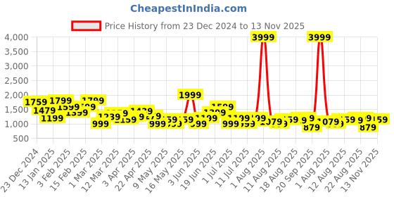 myntra.com FCUK Men Textured Detailing Sneakers fcuk Price History Graph from 23 Dec 2024 to 13 Nov 2025