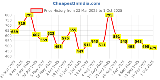 myntra.com FCUK Men Textured Sliders fcuk Price History Graph from 23 Mar 2025 to 1 Oct 2025