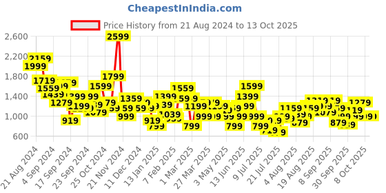 myntra.com FCUK Men Textured Sneakers fcuk Price History Graph from 21 Aug 2024 to 12 Oct 2025