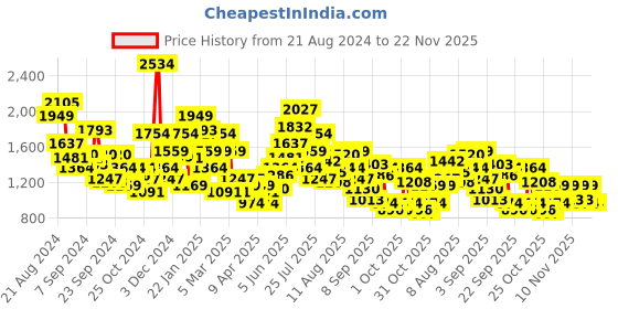 myntra.com FCUK Men Textured Sneakers fcuk Price History Graph from 21 Aug 2024 to 21 Nov 2025