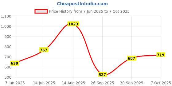 myntra.com FCUK Men Tie & Dye Dyed Oversized Pure Cotton T-shirt fcuk Price History Graph from 7 Jun 2025 to 7 Oct 2025