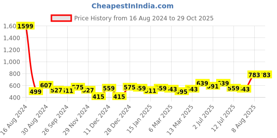 myntra.com FCUK Men Typography Printed Bio Finish Oversized Pure Cotton T-shirt fcuk Price History Graph from 16 Aug 2024 to 29 Oct 2025