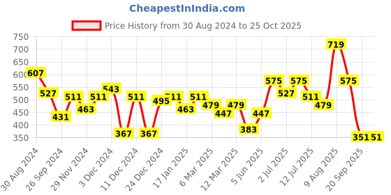 myntra.com FCUK Men Typography Printed Pure Cotton Bio Finish T-shirt fcuk Price History Graph from 30 Aug 2024 to 25 Oct 2025