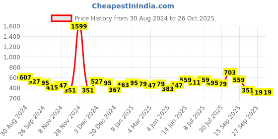 myntra.com FCUK Men Typography Printed Pure Cotton Bio Finish T-shirt fcuk Price History Graph from 30 Aug 2024 to 26 Oct 2025