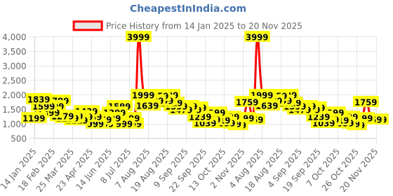 myntra.com FCUK Men Woven Design & Colourblocked Round-Toe Everyday Sneakers fcuk Price History Graph from 14 Jan 2025 to 20 Nov 2025