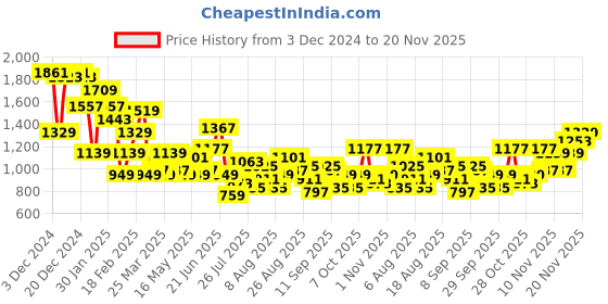 myntra.com FCUK Men Woven Design Colourblocked Sneakers fcuk Price History Graph from 3 Dec 2024 to 20 Nov 2025