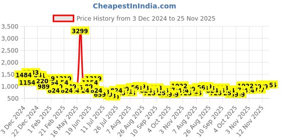 myntra.com FCUK Men Woven Design Colourblocked Sneakers fcuk Price History Graph from 3 Dec 2024 to 24 Nov 2025
