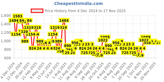 myntra.com FCUK Men Woven Design Colourblocked Sneakers fcuk Price History Graph from 4 Dec 2024 to 26 Nov 2025