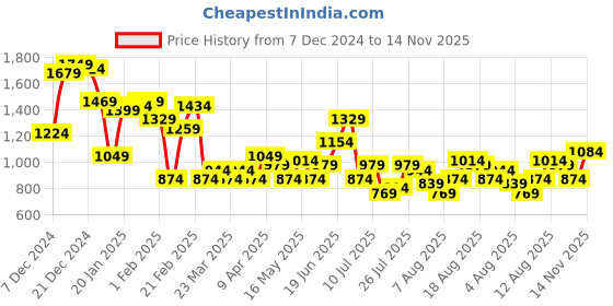 myntra.com FCUK Men Woven Design Colourblocked Sneakers fcuk Price History Graph from 7 Dec 2024 to 14 Nov 2025