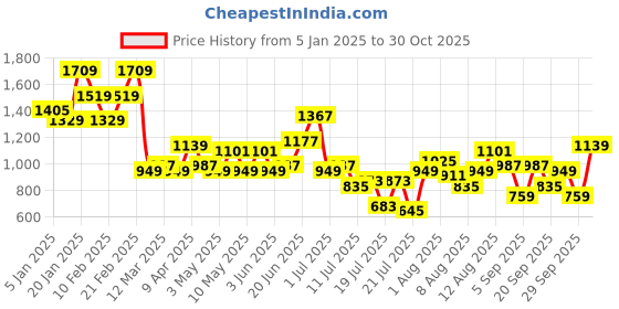myntra.com FCUK Men Woven Design Everyday Sneakers fcuk Price History Graph from 5 Jan 2025 to 30 Oct 2025