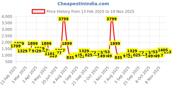 myntra.com FCUK Men Woven Design Everyday Sneakers fcuk Price History Graph from 13 Feb 2025 to 19 Nov 2025