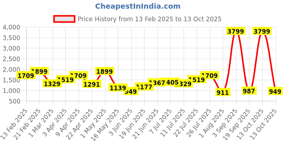 myntra.com FCUK Men Woven Design Everyday Sneakers fcuk Price History Graph from 13 Feb 2025 to 13 Oct 2025