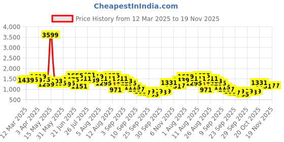 myntra.com FCUK Men Woven Design Everyday Sneakers fcuk Price History Graph from 12 Mar 2025 to 19 Nov 2025