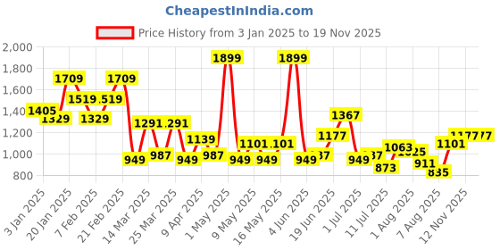 myntra.com FCUK Men Woven Design Round-Toe Everyday Sneakers fcuk Price History Graph from 3 Jan 2025 to 17 Nov 2025