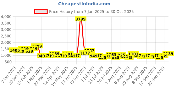 myntra.com FCUK Men Woven Design Round-Toe Sneakers fcuk Price History Graph from 7 Jan 2025 to 30 Oct 2025