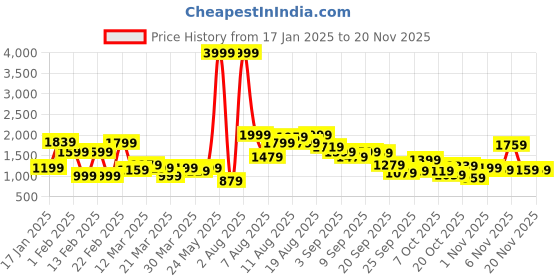 myntra.com FCUK Men Woven Design Round-Toe Sneakers fcuk Price History Graph from 17 Jan 2025 to 19 Nov 2025