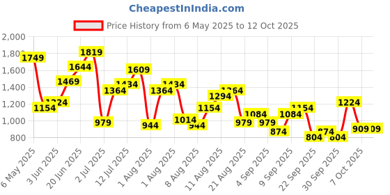 myntra.com FCUK Men Woven Design Running Shoes fcuk Price History Graph from 6 May 2025 to 11 Oct 2025