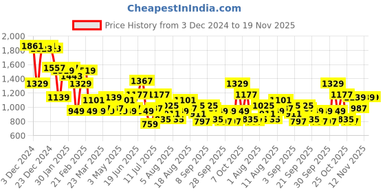myntra.com FCUK Men Woven Design Sneakers fcuk Price History Graph from 3 Dec 2024 to 19 Nov 2025