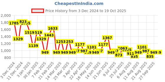 myntra.com FCUK Men Woven Design Sneakers fcuk Price History Graph from 3 Dec 2024 to 18 Oct 2025