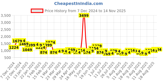 myntra.com FCUK Men Woven Design Sneakers fcuk Price History Graph from 7 Dec 2024 to 14 Nov 2025