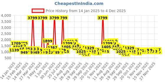 myntra.com FCUK Men Woven Design Sneakers fcuk Price History Graph from 14 Jan 2025 to 4 Dec 2025