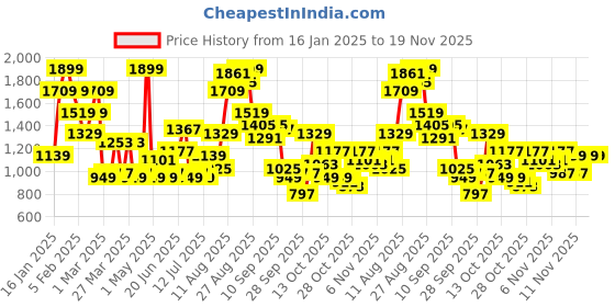 myntra.com FCUK Men Woven Design Sneakers fcuk Price History Graph from 16 Jan 2025 to 19 Nov 2025