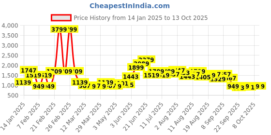 myntra.com FCUK Men Woven Design Sneakers fcuk Price History Graph from 14 Jan 2025 to 8 Oct 2025