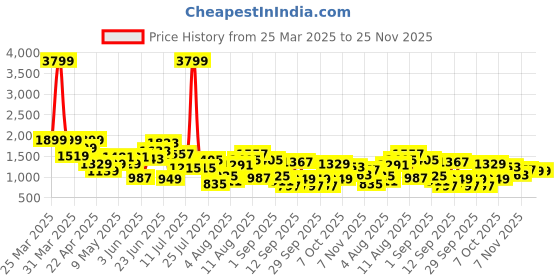 myntra.com FCUK Men Woven Design Striped Everyday Sneakers fcuk Price History Graph from 25 Mar 2025 to 24 Nov 2025
