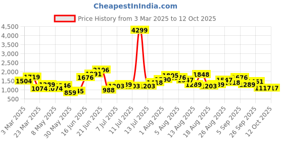 myntra.com FCUK Men Woven Design Walking Shoes fcuk Price History Graph from 3 Mar 2025 to 11 Oct 2025
