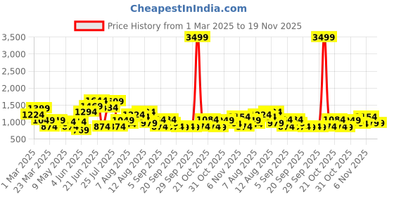 myntra.com FCUK Men Woven Design Walking Shoes fcuk Price History Graph from 1 Mar 2025 to 19 Nov 2025