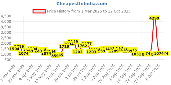myntra.com FCUK Men Woven Design Walking Shoes fcuk Price History Graph from 1 Mar 2025 to 12 Oct 2025