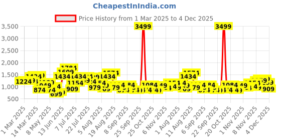 myntra.com FCUK Men Woven Design Walking Shoes fcuk Price History Graph from 1 Mar 2025 to 4 Dec 2025