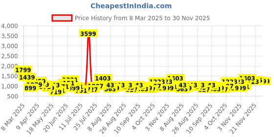 myntra.com FCUK Men Woven Design Walking Shoes fcuk Price History Graph from 8 Mar 2025 to 30 Nov 2025