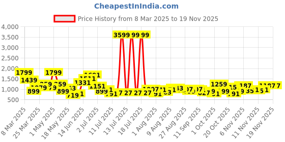 myntra.com FCUK Men Woven Design Walking Shoes fcuk Price History Graph from 8 Mar 2025 to 19 Nov 2025