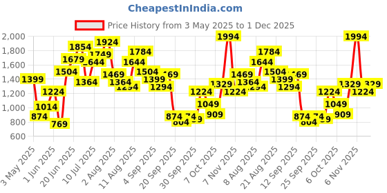 myntra.com FCUK Men Woven Design Walking Shoes fcuk Price History Graph from 3 May 2025 to 1 Dec 2025