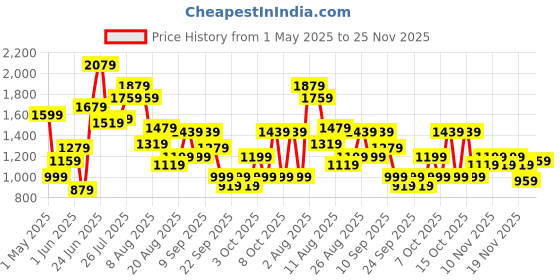 myntra.com FCUK Men Woven Design Walking Shoes fcuk Price History Graph from 1 May 2025 to 25 Nov 2025