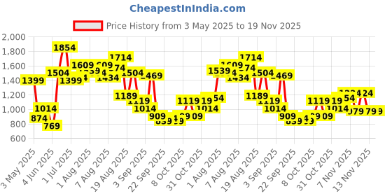 myntra.com FCUK Men Woven Design Walking Shoes fcuk Price History Graph from 3 May 2025 to 18 Nov 2025