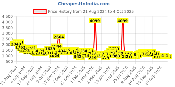 myntra.com FCUK MenTextured  Sneakers fcuk Price History Graph from 21 Aug 2024 to 4 Oct 2025