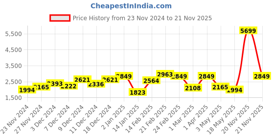 myntra.com FCUK Mock Collar Long Sleeves Padded Jacket fcuk Price History Graph from 23 Nov 2024 to 21 Nov 2025