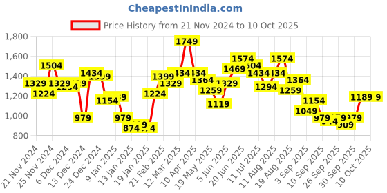 myntra.com FCUK Mock Collar Sweatshirt fcuk Price History Graph from 21 Nov 2024 to 10 Oct 2025