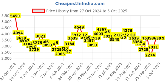 myntra.com FCUK Mock Collar Tailored Jacket fcuk Price History Graph from 27 Oct 2024 to 4 Oct 2025