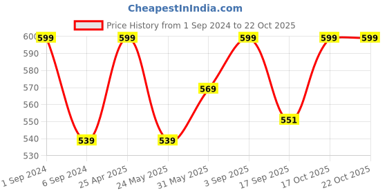 myntra.com FCUK Moisture Wicking Crew Neck Pure Cotton Lounge T-shirt fcuk Price History Graph from 1 Sep 2024 to 22 Oct 2025