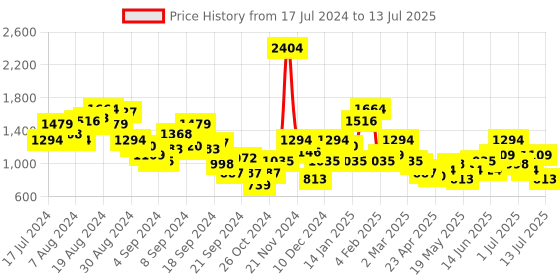 myntra.com FCUK Open-Toe Block Heels fcuk Price History Graph from 17 Jul 2024 to 13 Jul 2025